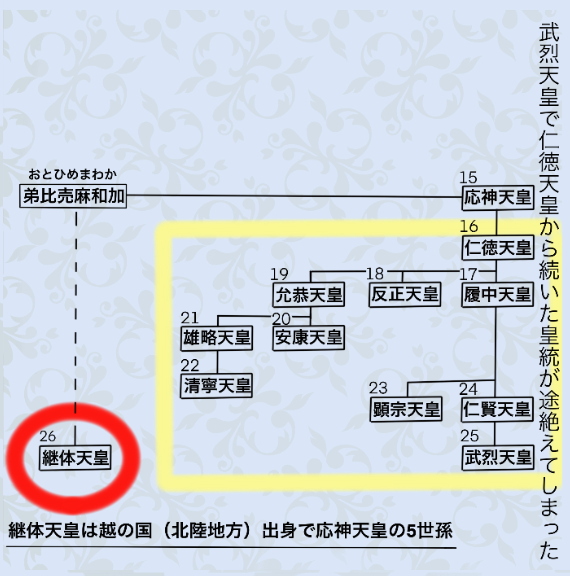 皇統断絶の危機