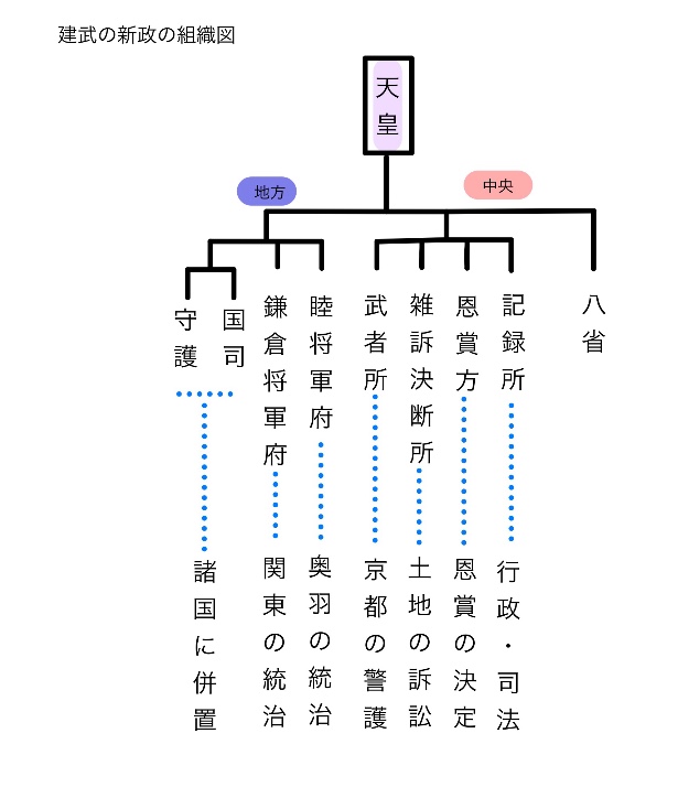 建武の新政組織図