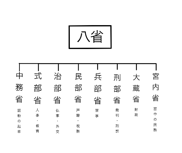 建武の新政政治組織