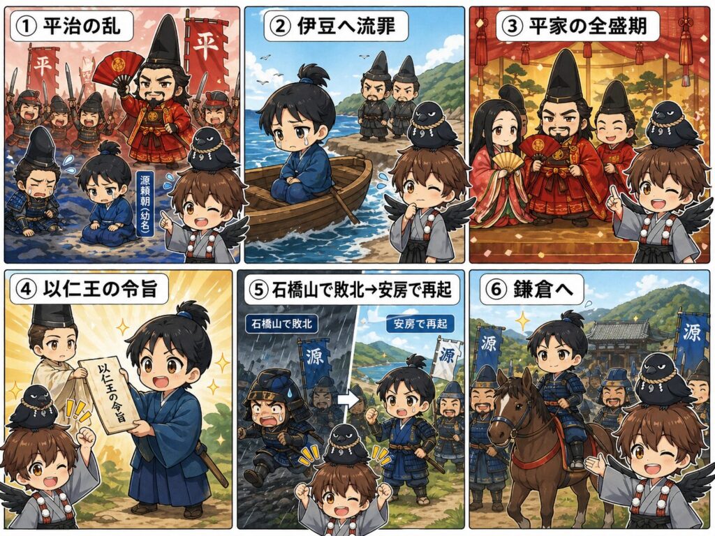 源平合戦前編の流れを6コマで示したイラスト。平治の乱、頼朝の伊豆流罪、平家の全盛期、以仁王の令旨、石橋山の敗北と安房での再起、鎌倉入りまでを、ひこまるとやたまるが案内している。