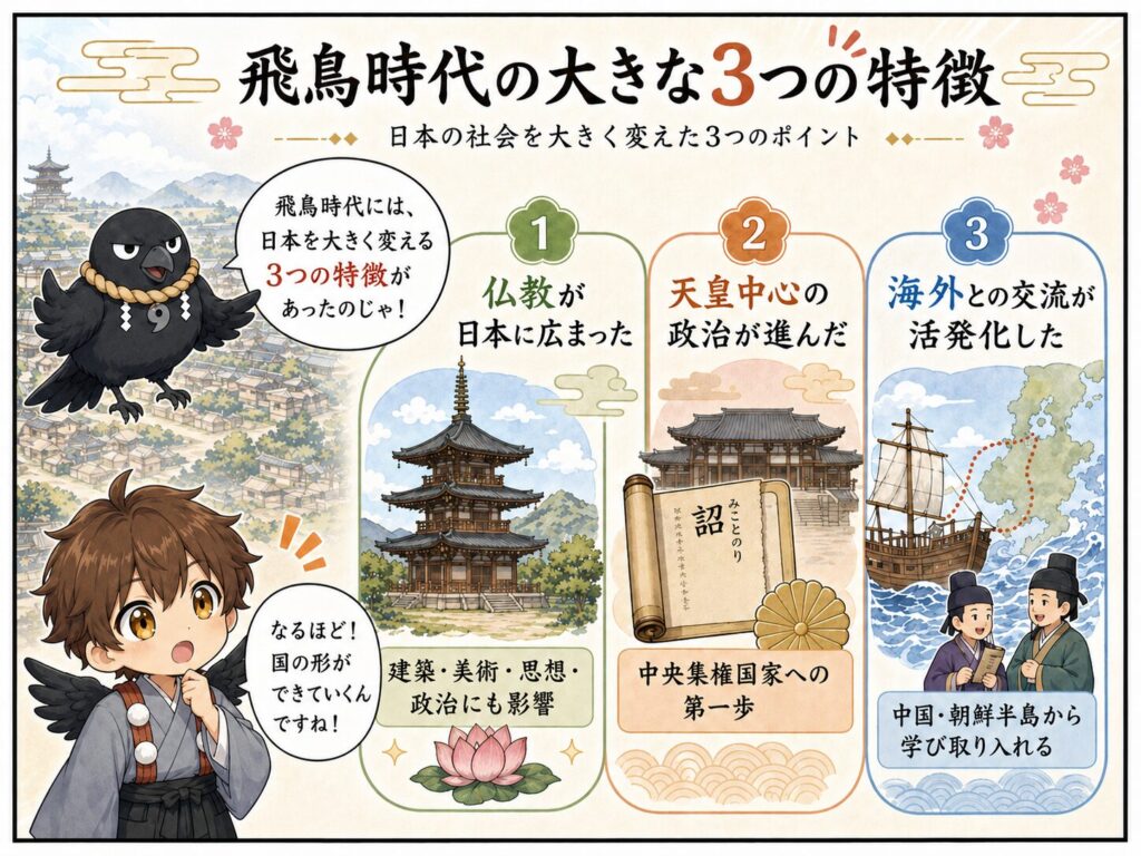 飛鳥時代の大きな3つの特徴を、仏教の広まり、天皇中心の政治、海外との交流の3つに分けて、やたまるとひこまるの会話つきで紹介する漫画風図解。