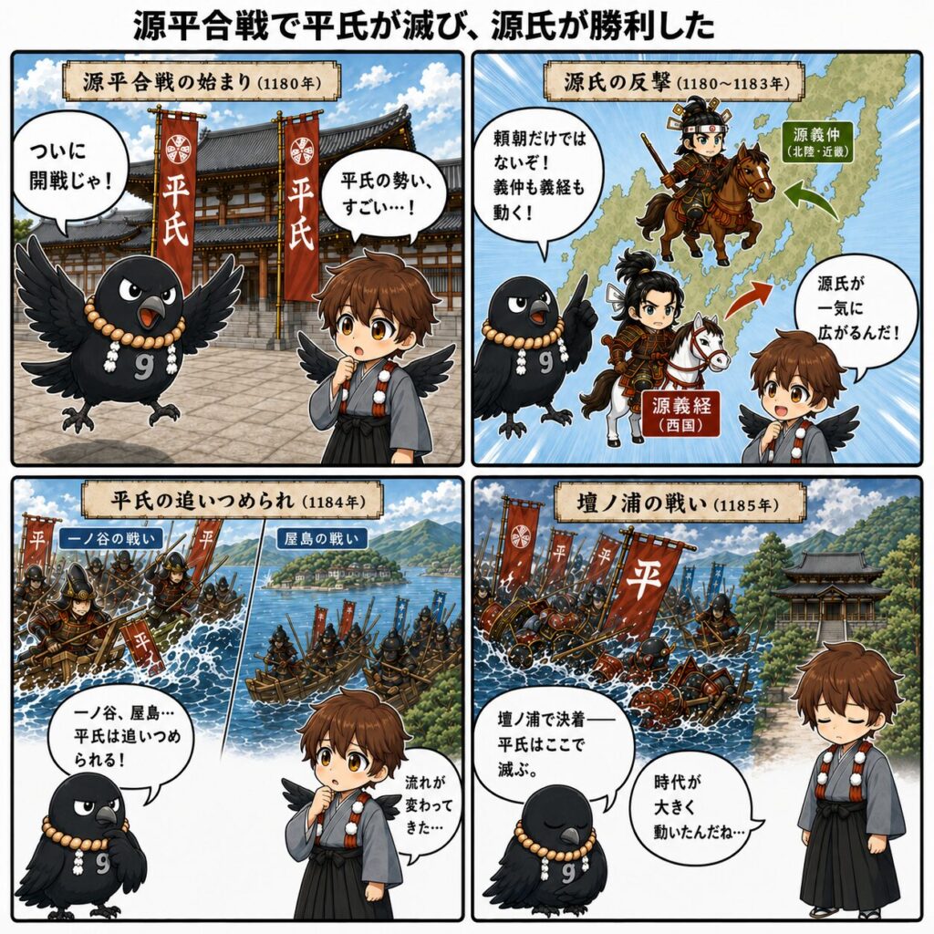 源平合戦の始まりから、源義仲・源義経ら源氏の反撃、一ノ谷の戦い・屋島の戦いを経て、1185年の壇ノ浦の戦いで平氏が滅び、源氏が勝利する流れを、ひこまるとやたまるの会話でまとめた4コマ漫画。