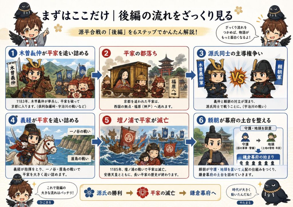 源平合戦後編の流れを6ステップでまとめた図解。木曽義仲の進軍、平家の都落ち、源氏同士の主導権争い、義経の活躍、壇ノ浦での平家滅亡、頼朝による鎌倉幕府の土台づくりを、ひこまるとやたまるが案内している。