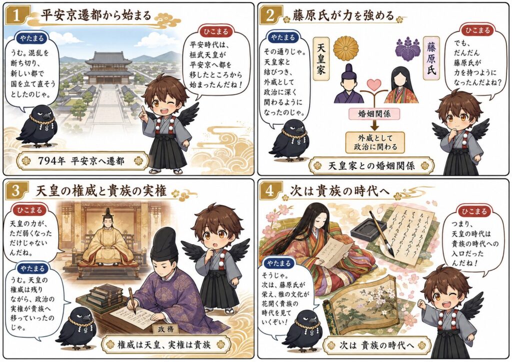 平安時代前半の流れを、平安京遷都、藤原氏の台頭、天皇の権威と貴族の実権、そして貴族の時代への移り変わりとして、ひこまるとやたまるの会話でまとめた4コマ漫画。