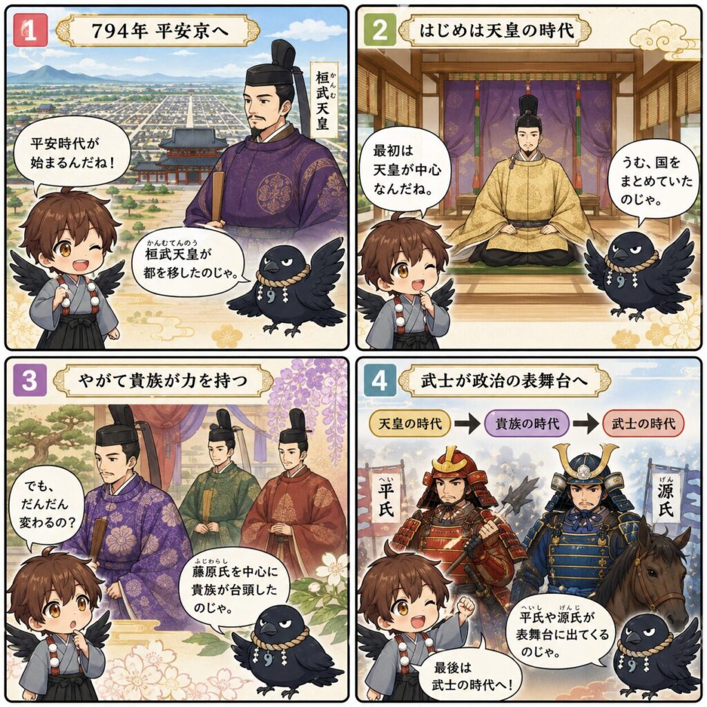 平安時代の流れを、794年の平安京遷都から始まり、天皇の時代、貴族の時代、武士の時代へと主役が移り変わっていく様子を、ひこまるとやたまるの会話つきでまとめた4コマ漫画。