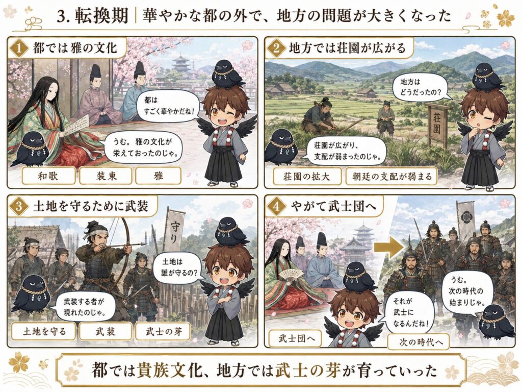 平安時代に、都では雅な貴族文化が栄える一方で、地方では荘園が広がり、朝廷の支配が弱まり、土地を守るために武装する人々が現れ、やがて武士団へ成長していく流れを、ひこまるとやたまるの会話でまとめた4コマ漫画。