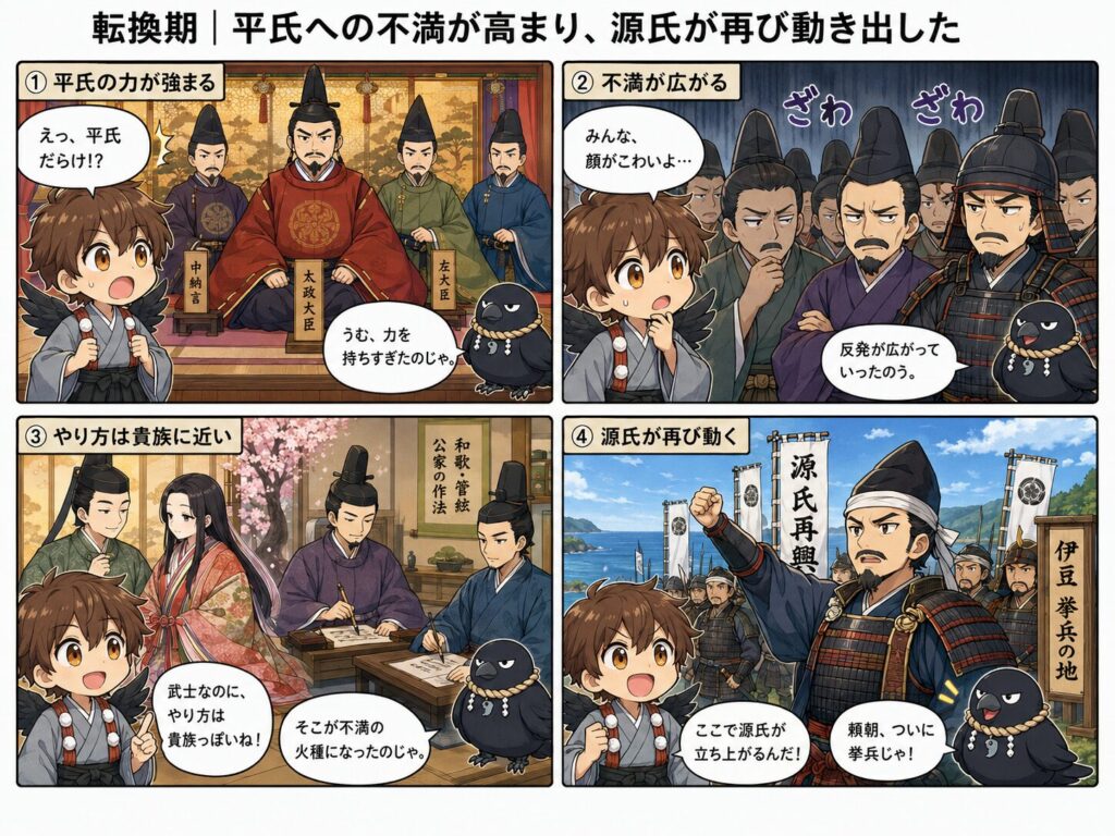 平氏一門が高い官位を得て政治の中心を占めるようになり、貴族や武士の間に不満が広がり、平氏の貴族的な政治への反発から、伊豆に流されていた源頼朝が挙兵へ向かう流れを、ひこまるとやたまるの会話でまとめた4コマ漫画。