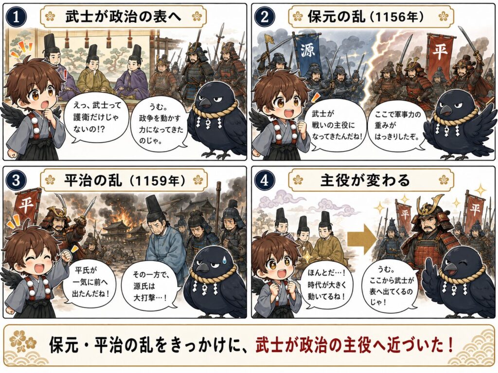 保元の乱と平治の乱をきっかけに、武士が単なる護衛ではなく政治を動かす力となり、平氏が台頭し、源氏が大きな打撃を受け、時代の主役が貴族から武士へ移り始める流れを、ひこまるとやたまるの会話でまとめた4コマ漫画。