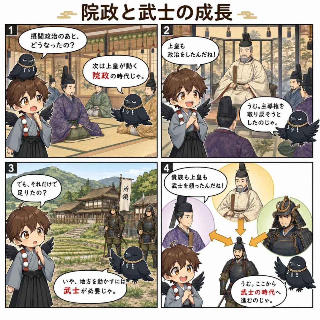摂関政治のあと、上皇による院政が始まり、地方を動かすためにも政治を進めるためにも武士の力が必要になっていった流れを、ひこまるとやたまるの会話でまとめた4コマ漫画。