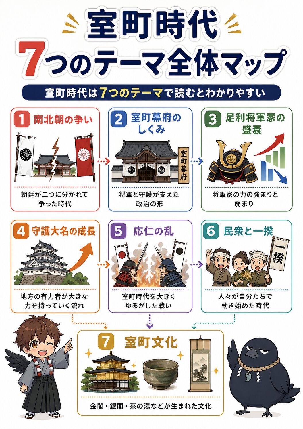 室町時代まとめの7テーマ全体マップ。南北朝の争い、室町幕府のしくみ、足利将軍家の盛衰、守護大名の成長、応仁の乱、民衆と一揆、室町文化の7つを整理している。