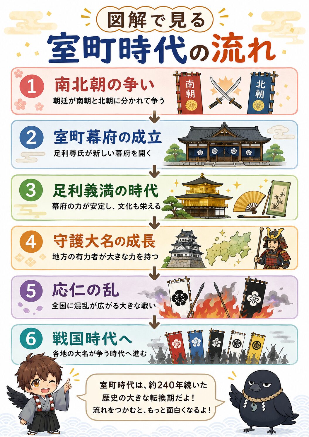 室町時代の流れを示す縦型フロー図。南北朝の争い、室町幕府の成立、足利義満の時代、守護大名の成長、応仁の乱、戦国時代への流れを6段階で整理している。