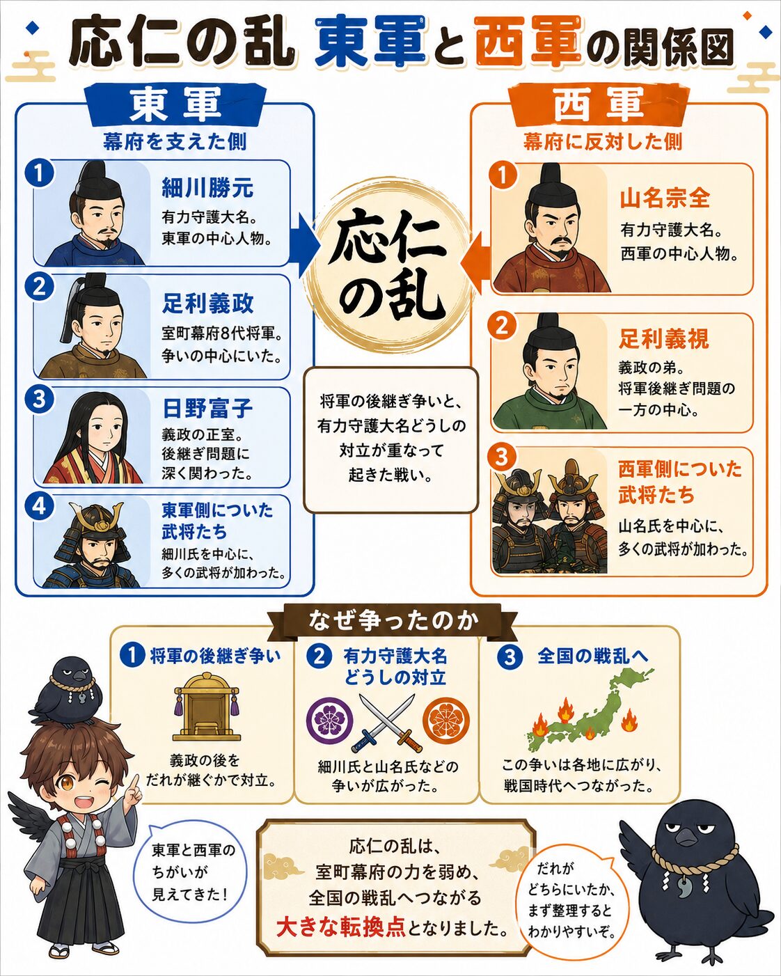 応仁の乱の東軍と西軍の関係図。東軍の細川勝元、足利義政、日野富子、西軍の山名宗全、足利義視などを整理し、争いの原因を説明している。