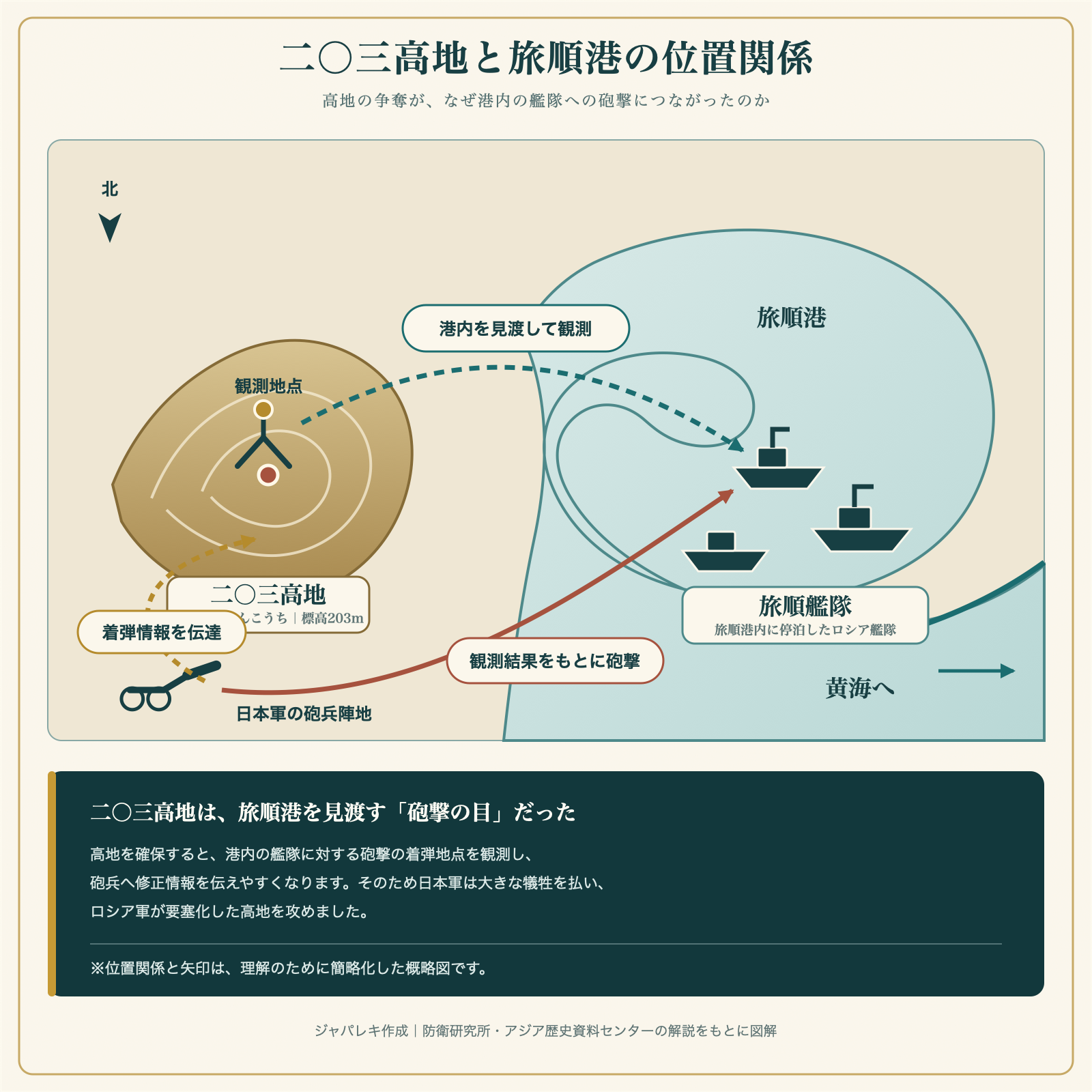 二〇三高地から旅順港内の旅順艦隊を観測し、砲撃を修正した位置関係を示す概略図